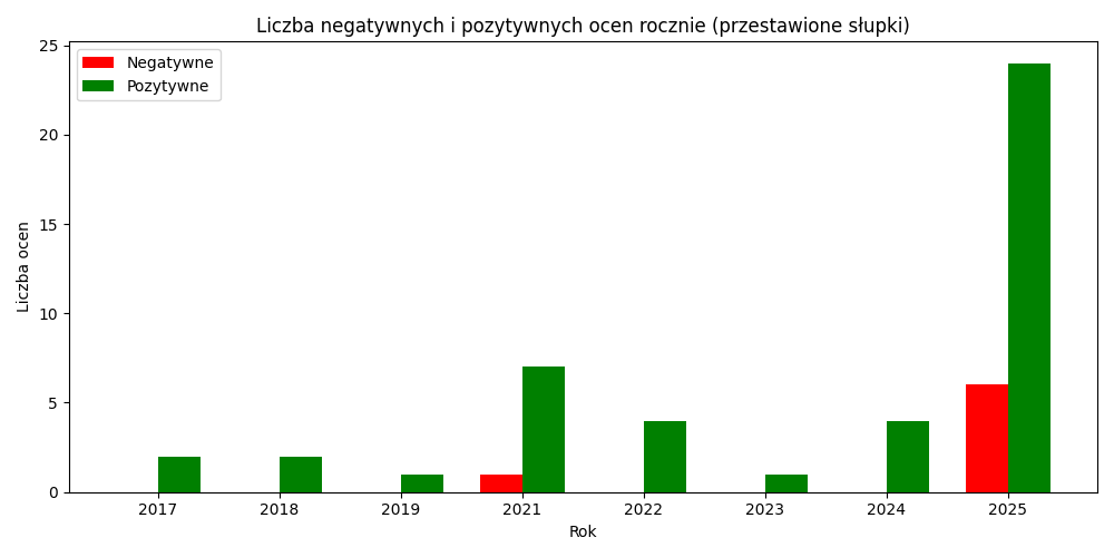 Po każdej negatywnej opinii następuje wysyp pozytywów. Żeby tylko ukryć zdanie klientów pod stertą ściemy.